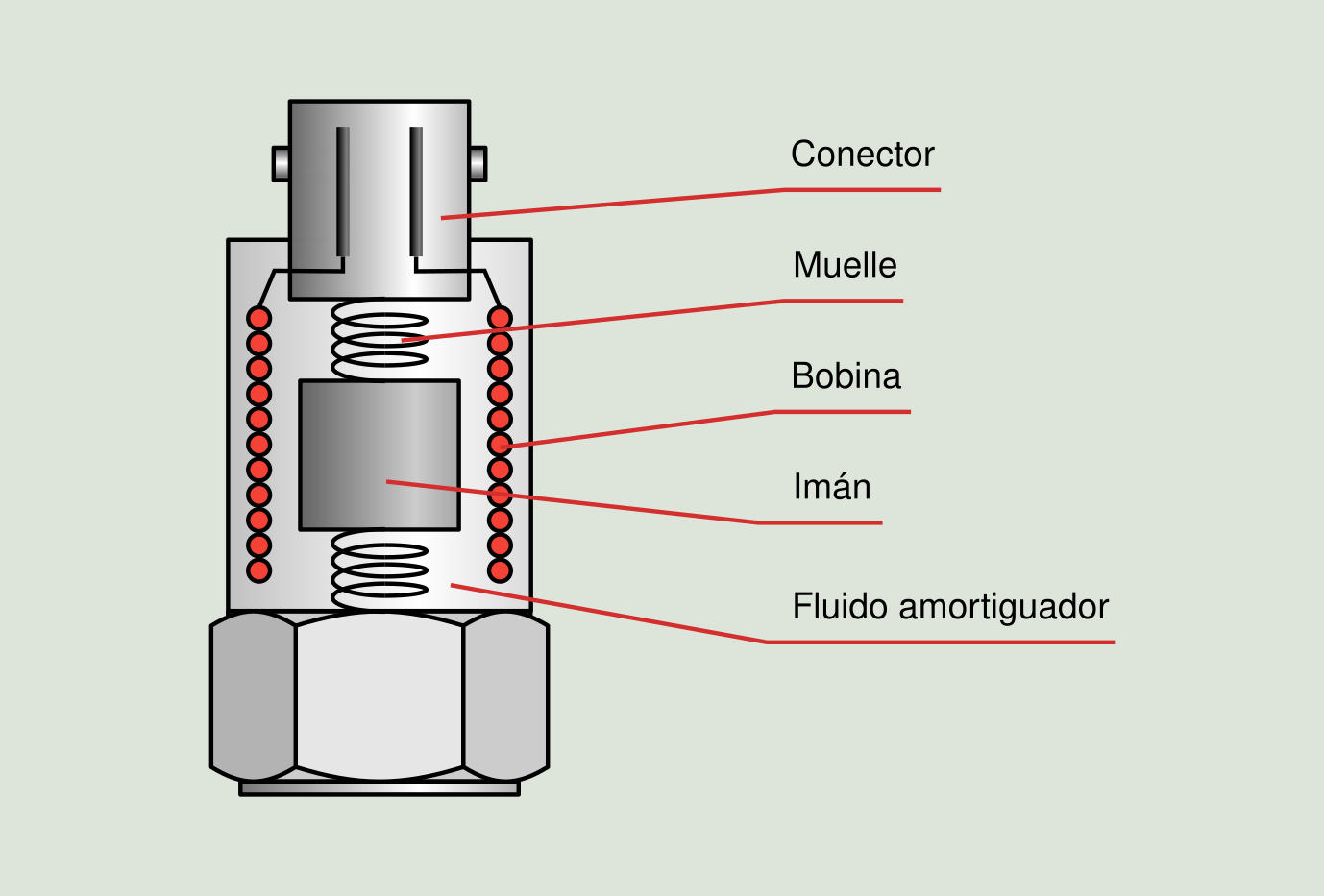 Figura 3.5: Componentes de un transductor sísmico de velocidad